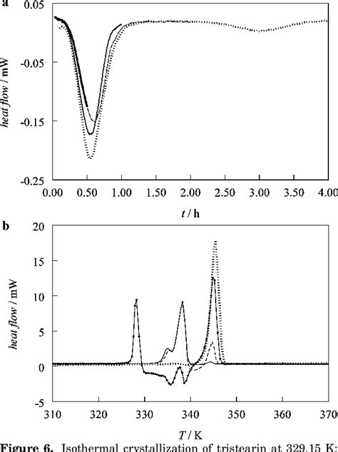 Figure 1 from Thermal Properties of Tristearin by Adiabatic and ...