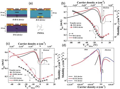 a) Schematics of three different types of graphene transistors and the ...