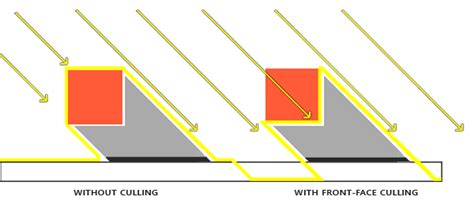 LearnOpenGL - Shadow Mapping