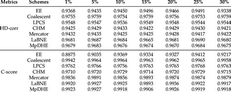 The hyperbolic embedding performance for different proportions of ...