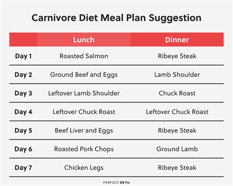 The Carnivore Diet: Benefits, Food List, Risks, and More - Perfect Keto ...