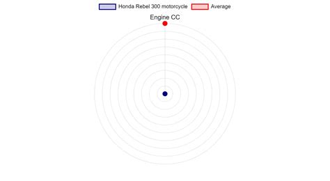 Honda Rebel 300 motorcycle Specs & Charts - motorcyclecharts.com