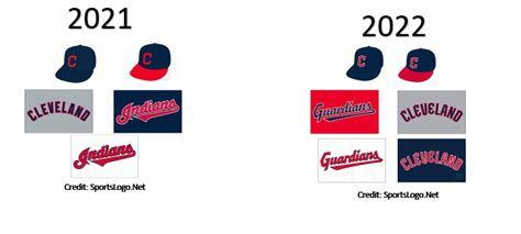 Cleveland Guardians' uniforms: What will they look like? - oggsync.com