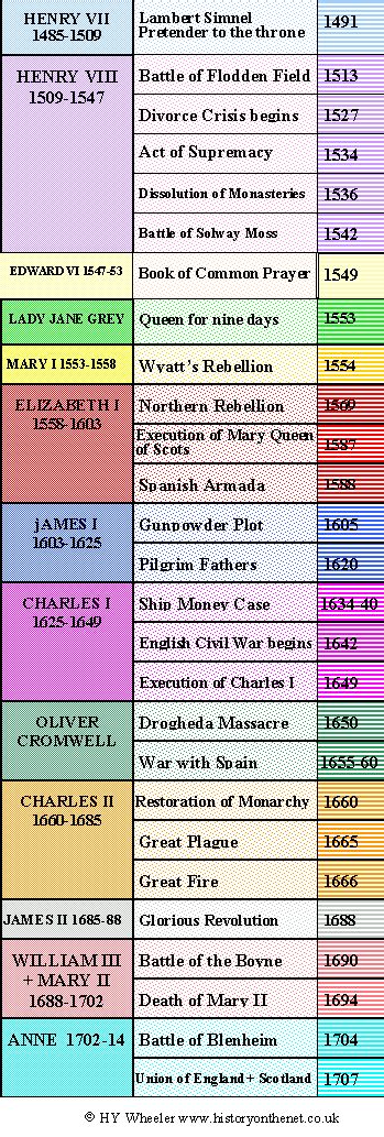 British Monarchy - Tudor and Stuart Timeline - History