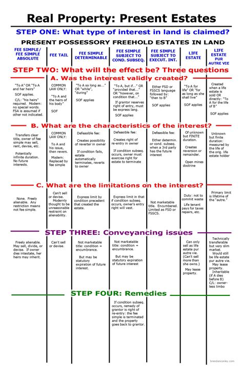 Real Property: Interests in Land | Bar Exam Study Materials