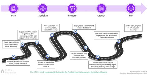 Adopting FinOps - Getting Started