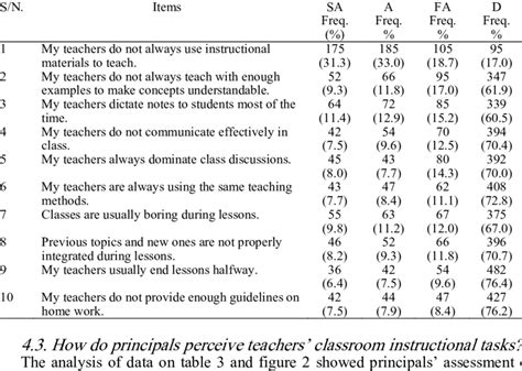 Challenges faced by students in classroom instruction in secondary schools | Download Table