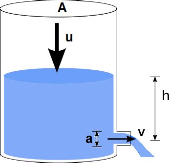 Velocity of Efflux using Torricelli's theorem Torque Calculator | Online Velocity of Efflux ...