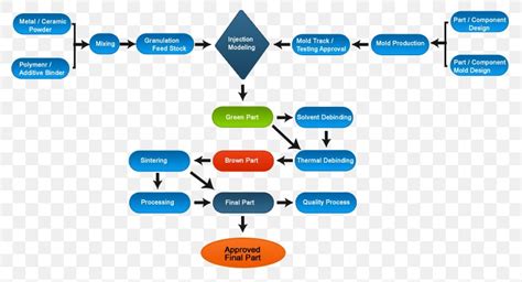 Injection Moulding Metal Injection Molding Process Flow Diagram ...