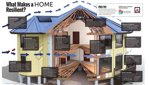 Green Builder Resilient Housing Home Page