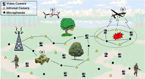 Types of Wireless Sensor Networks : Attacks & Their Applications