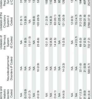 Contributing Causes of Death Included on the Death Certificate by Age... | Download Scientific ...