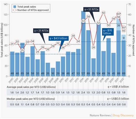 2022 FDA approval number dips: a COVID-19 hangover?