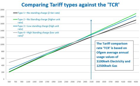 Energy tariff types and how to compare them - Energy Angels