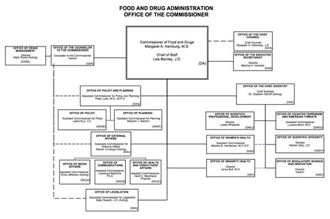 Office of the Commissioner Organization Chart