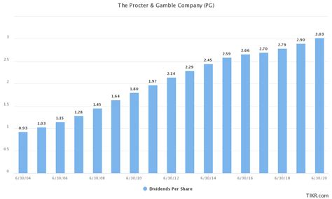 procter and gamble stock forecast 2021 - Fredda Will