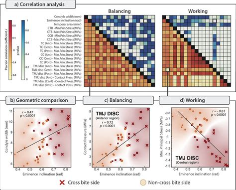 (a) Correlation matrix based on Pearson's correlation coefficient, r,... | Download Scientific ...