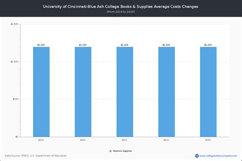 University of Cincinnati-Blue Ash - Tuition & Fees, Net Price