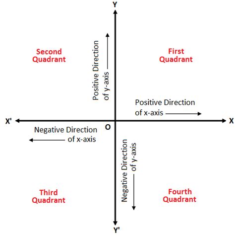 Quadrants and Convention for Signs of Coordinates | Four Quadrants