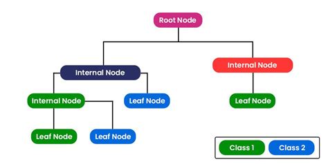 Decision Tree Algorithm In Ai Orders Online | www.pinnaxis.com