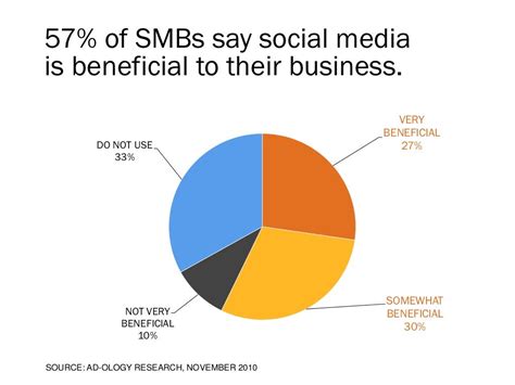 120 Awesome Marketing Stats, Charts and Graphs