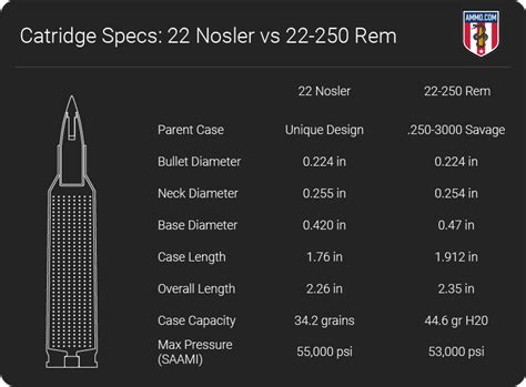 22 Nosler vs 22 250 - 22 Caliber Comparison by Ammo.com