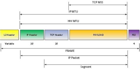 Network and Virtualization: MTU, fragmentation and reassembly