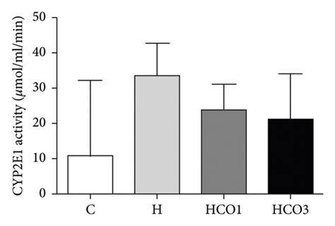 Plots of the enzyme activities of CYP1A2 (a), CYP2E1 (b), and GST (c ...