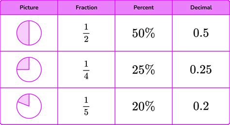 Percent - Math Steps, Examples & Questions