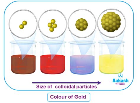 Preparation of Lyophobic Colloid - Condensation or Aggregation Methods, Dispersion Methods ...