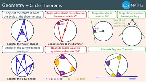 Circle Theorem - ClassNotes.ng