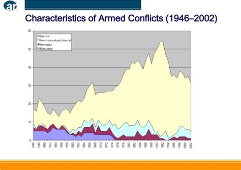 PPT - Armed Conflicts (2002) PowerPoint Presentation, free download - ID:2985229