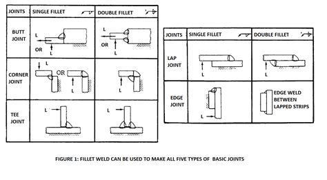 OxyFuel Fillet Welding