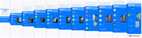 The Evolution of iOS [Infographic] | Techno FAQ