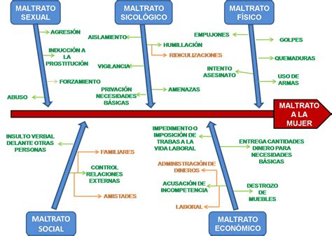 Organizadores Visuales: Diagramas causa - efecto