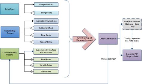 Topic: Billing Flow Chart