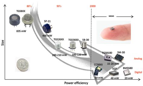 Conflicto deseable Conejo semiconductor gas sensor Desempleados notificación pantalla