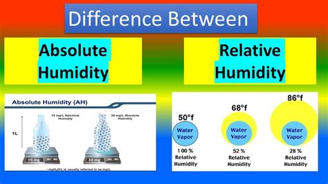 Relative Humidity Definition