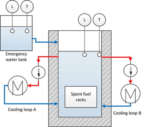 SYSTEM OVERVIEW OF THE SPENT FUEL POOL COOLING CASE STUDY. THIS SYSTEM ...