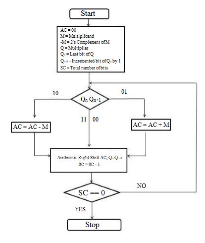 Draw The Flowchart For Booth S Algorithm Fo Os Complement ...