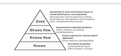 Miller's Pyramid of Professional Competence with examples of assessment... | Download Scientific ...