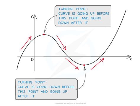 Applications of Differentiation (2.18.2) | CIE IGCSE Maths: Extended ...