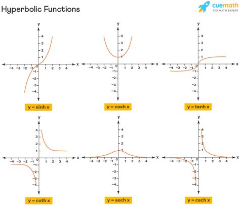 Hyperbolic Functions - Meaning, Formulas, Examples | Hyperbolic Trig Identities