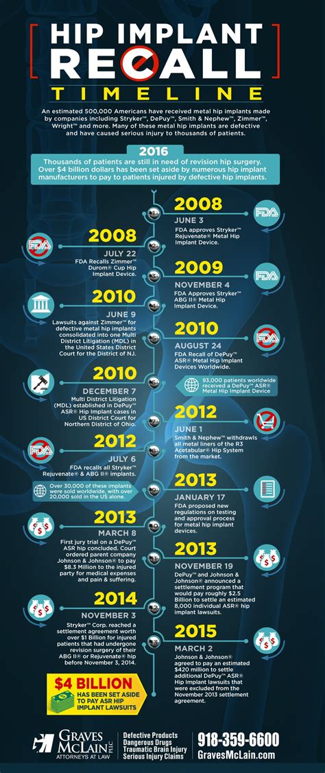 Hip Implant Recall Timeline Infographic Infographics | Medicpresents.com