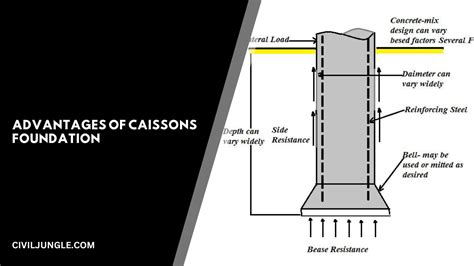 What Is Caisson Foundation | Types of Caisson Foundation | Advantage, Disadvantage, Application ...