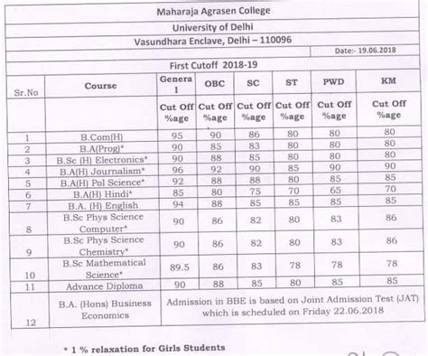 Maharaja Agrasen College Admission and Cut Off 2018 - 3rd cut off released