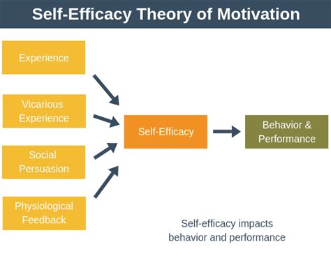 Self-Efficacy Theory of Motivation - Team Management Training