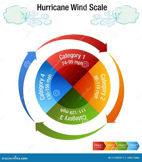 Hurricane Wind Scale Category Chart Stock Vector - Illustration of ...