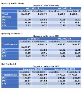 Vipul Organics announces Q2 results for FY 2023-2024 - Knitting Views