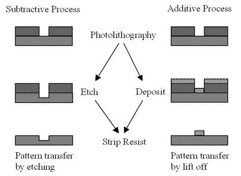 Lithography Process